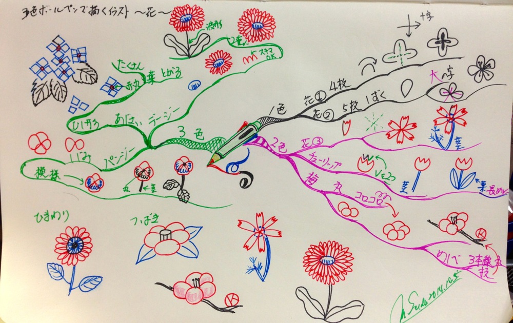 マインドマップ ペンと紙で楽しく遊ぶ